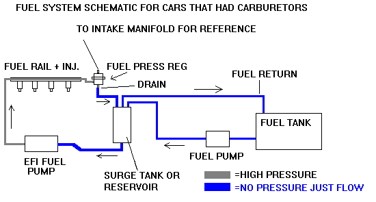 How to build a surge tank | Fuel Starvation | Tank Sloth